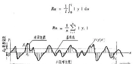 铁米钢丸带您了解表面粗糙度的数值怎么来的以及它的标注方法