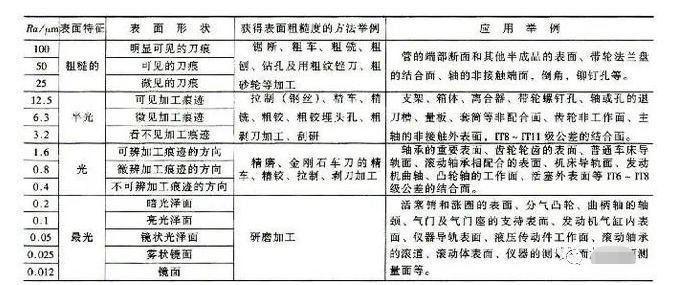 铁米钢丸带您了解表面粗糙度的数值怎么来的以及它的标注方法 2